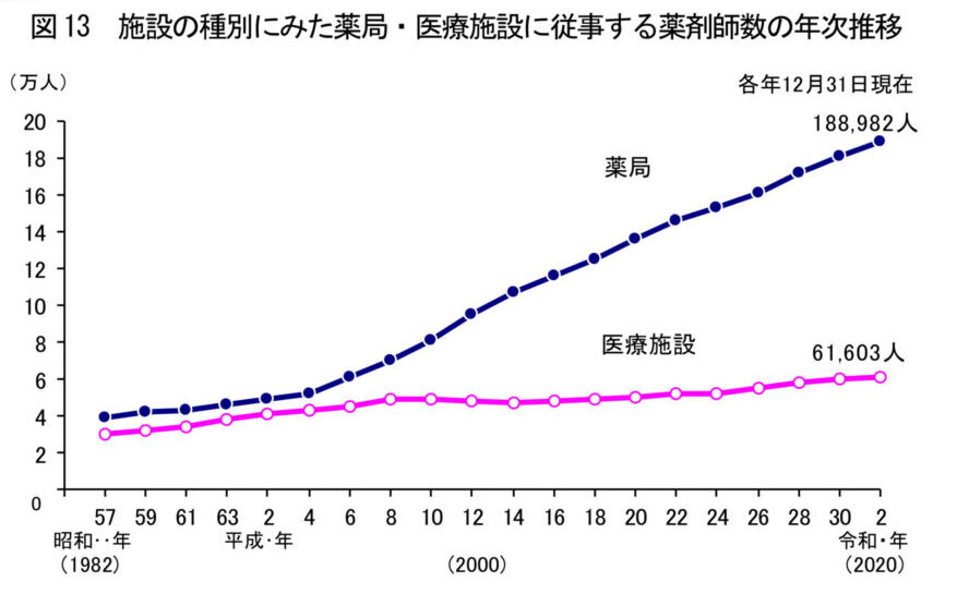 施設の種別別にみた薬局・医療施設に従事する薬剤師数