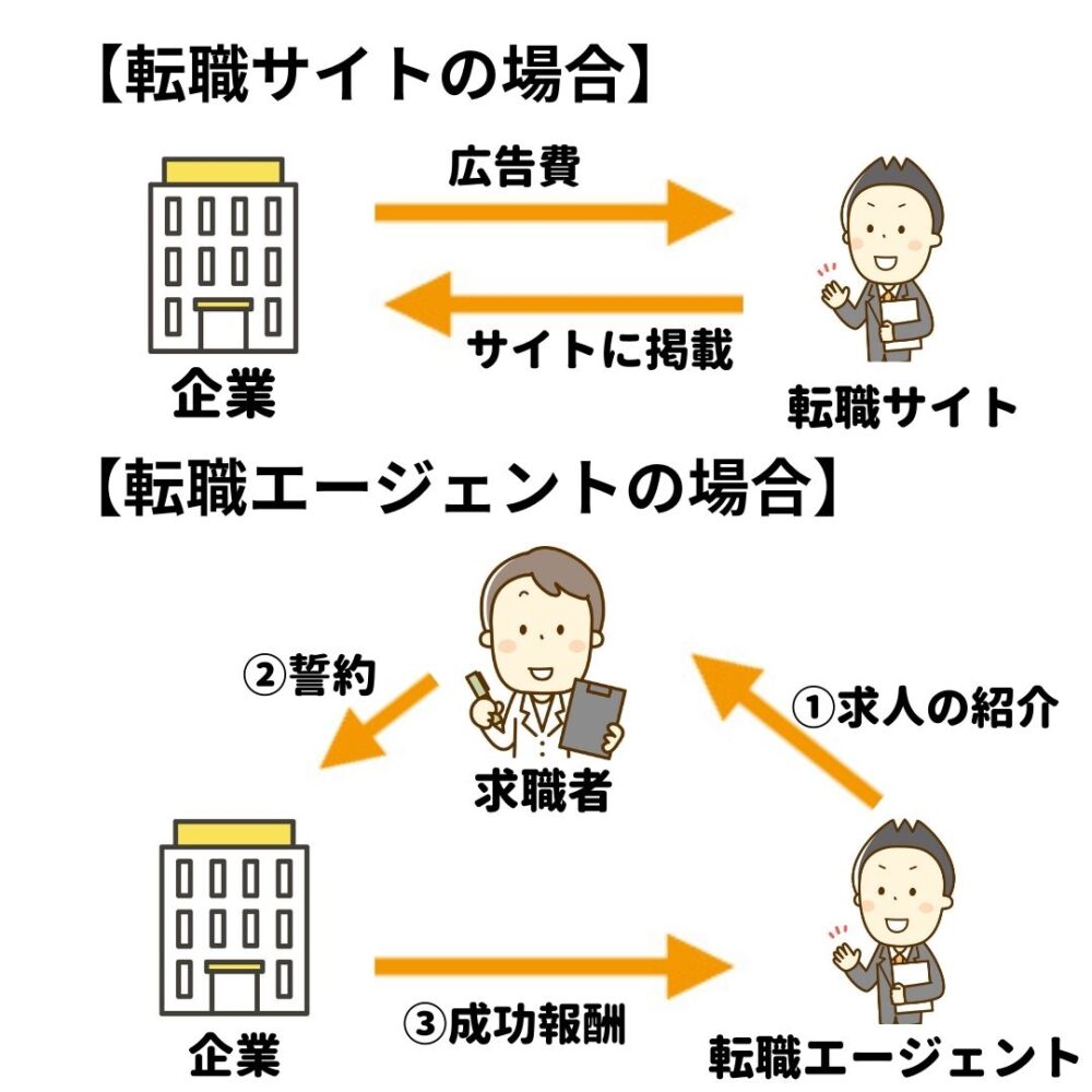 転職サイトと転職エージェントの違い