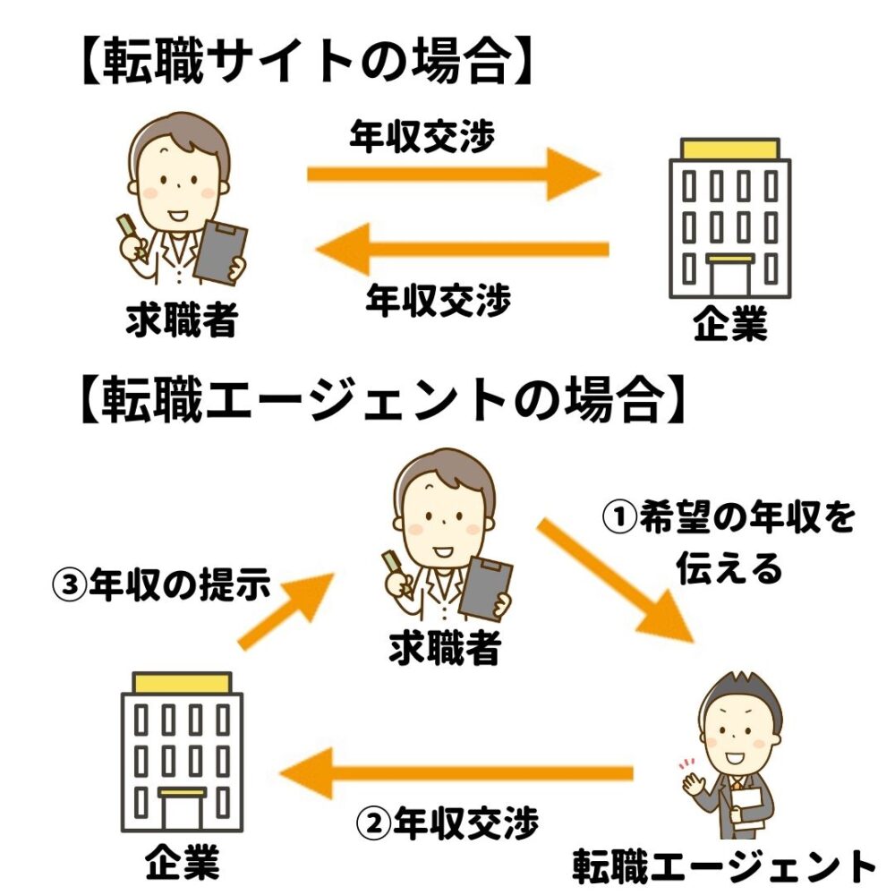 転職サイトと転職エージェントの年収交渉　違い