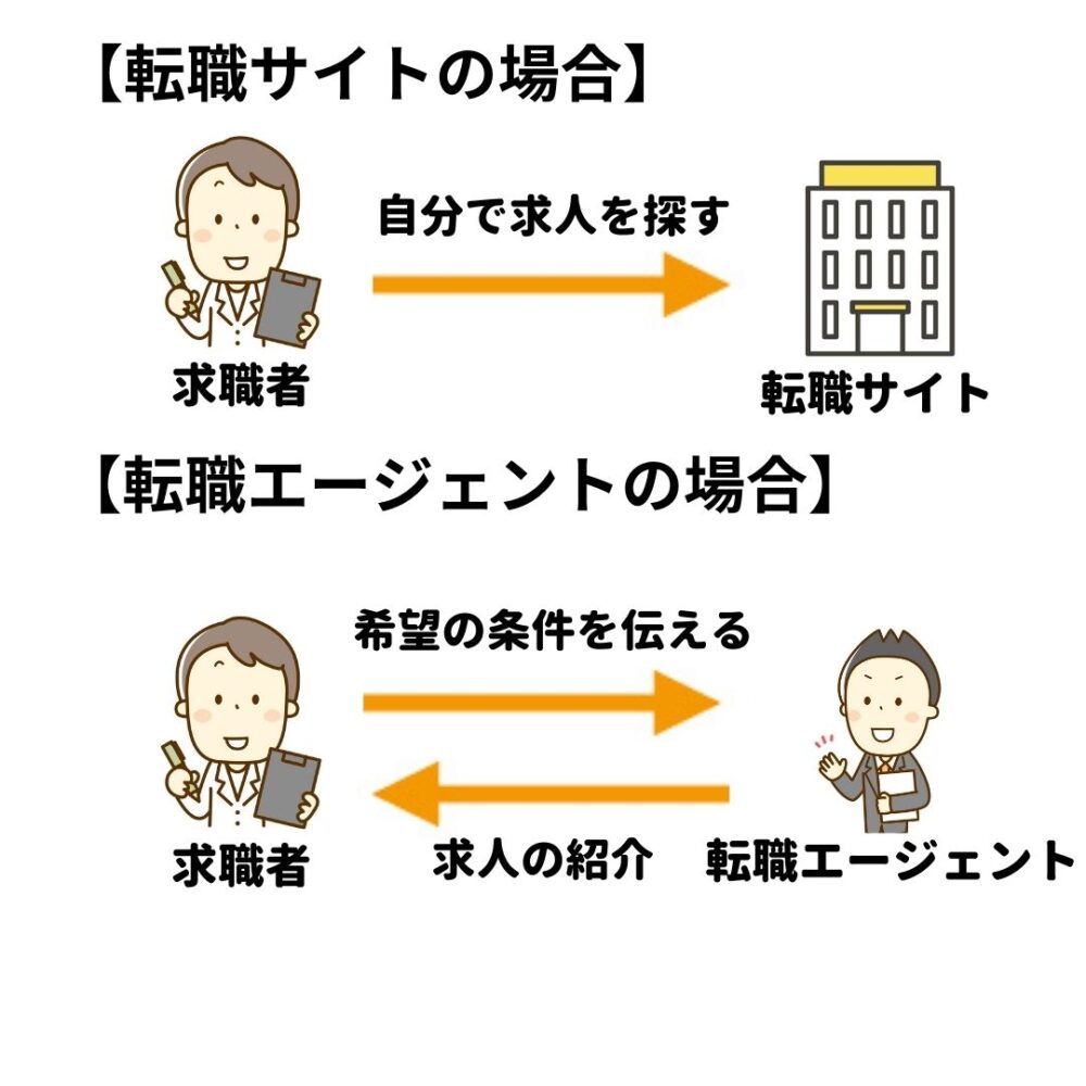 転職サイトと転職エージェントの求人の探し方　違い