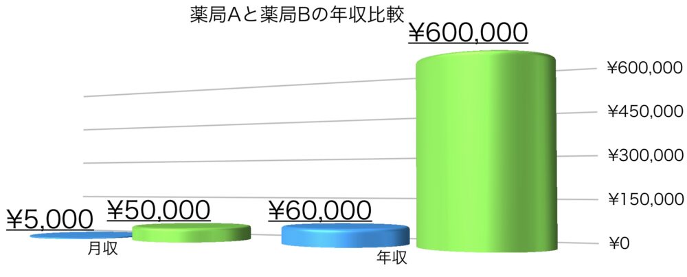 管理薬剤師手当の比較