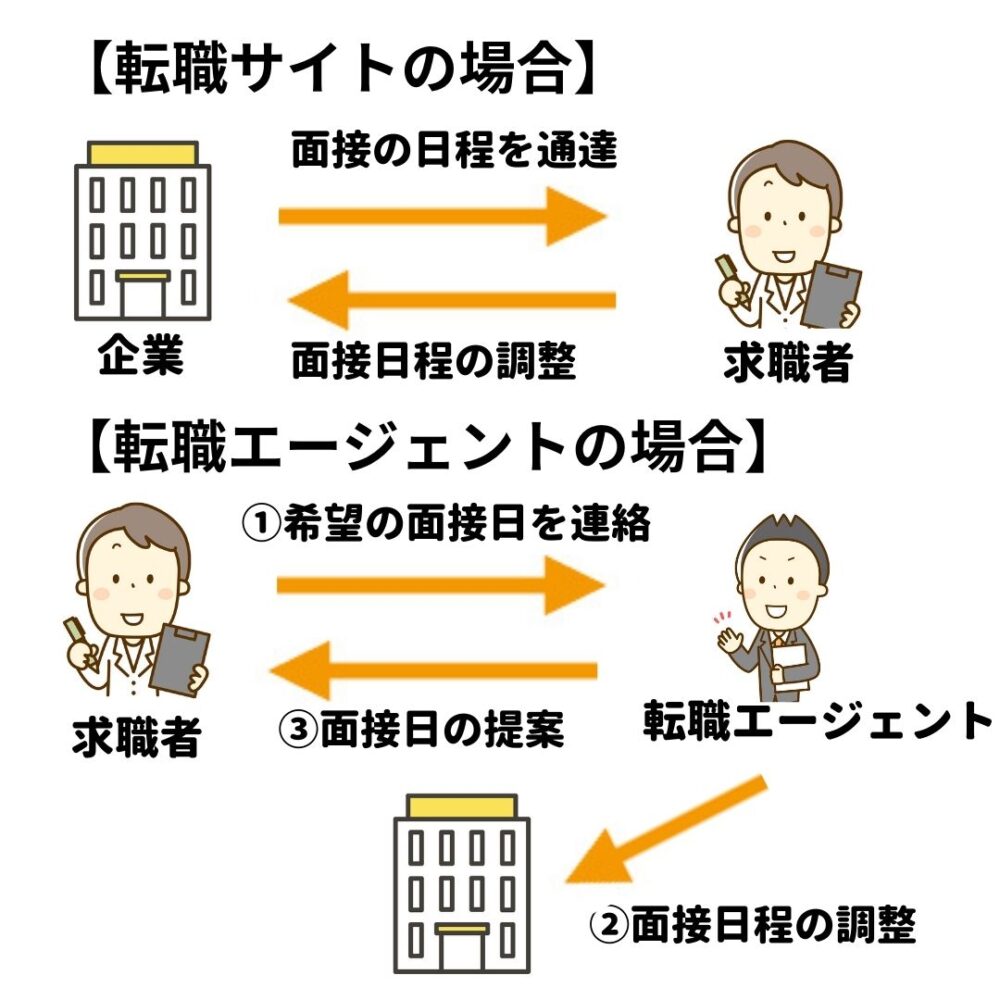 転職サイトと転職エージェントの日程調整　違い