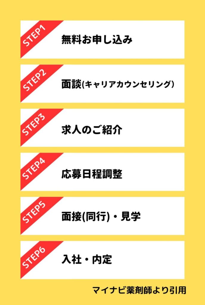 転職エージェント登録の流れ