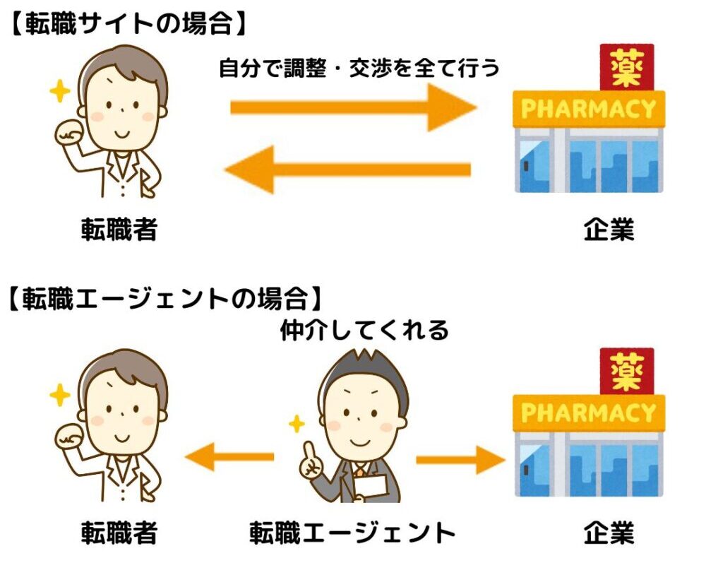 転職サイトと転職エージェントの違い