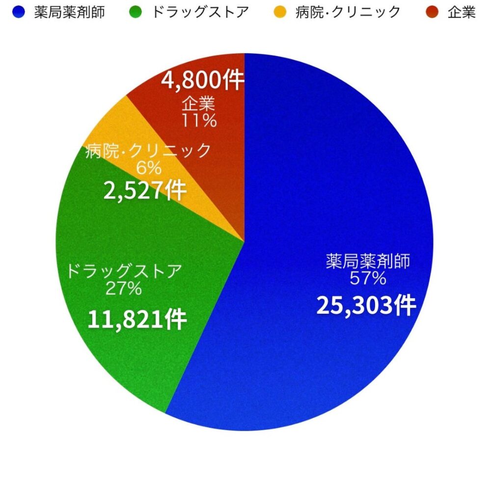 マイナビ薬剤師の求人数