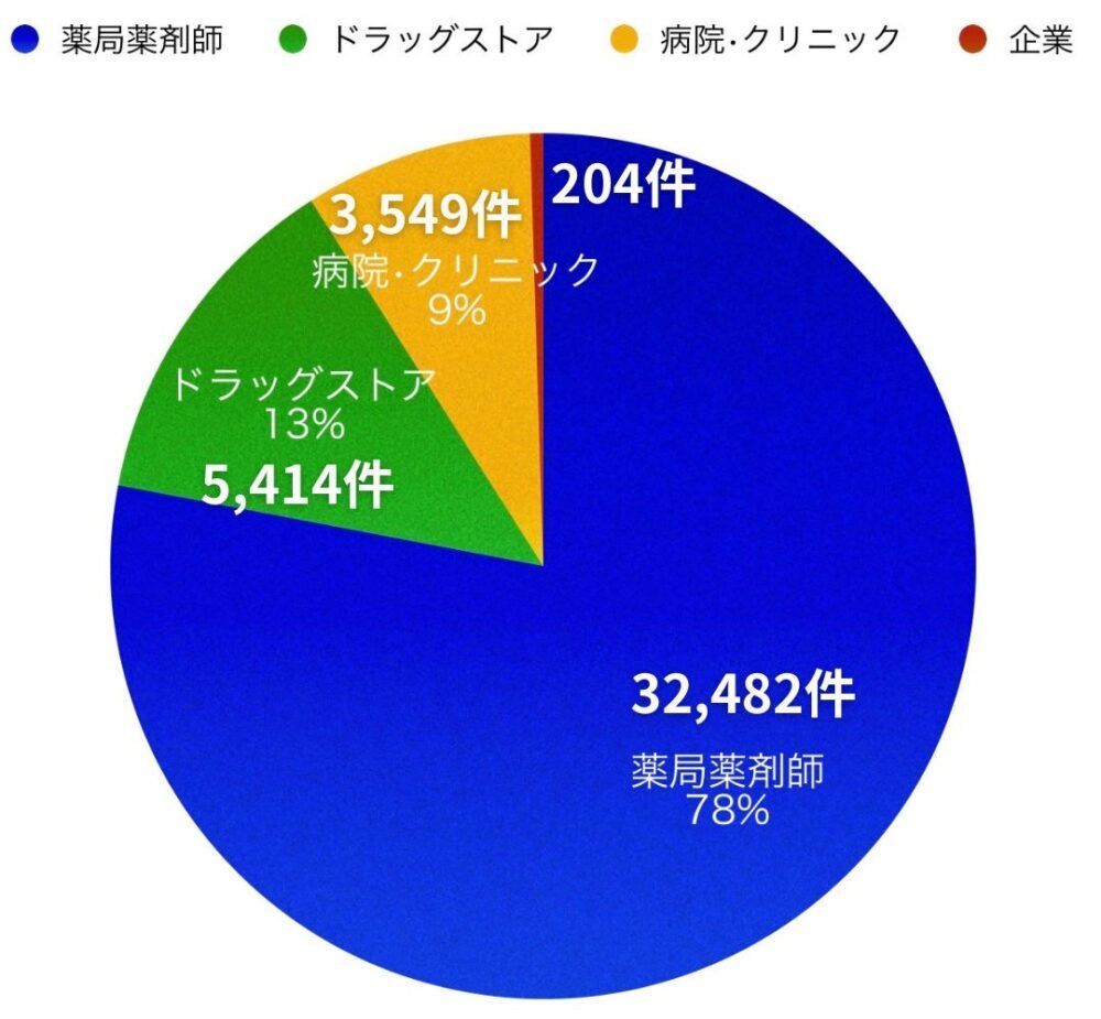 薬キャリAGENTの求人数