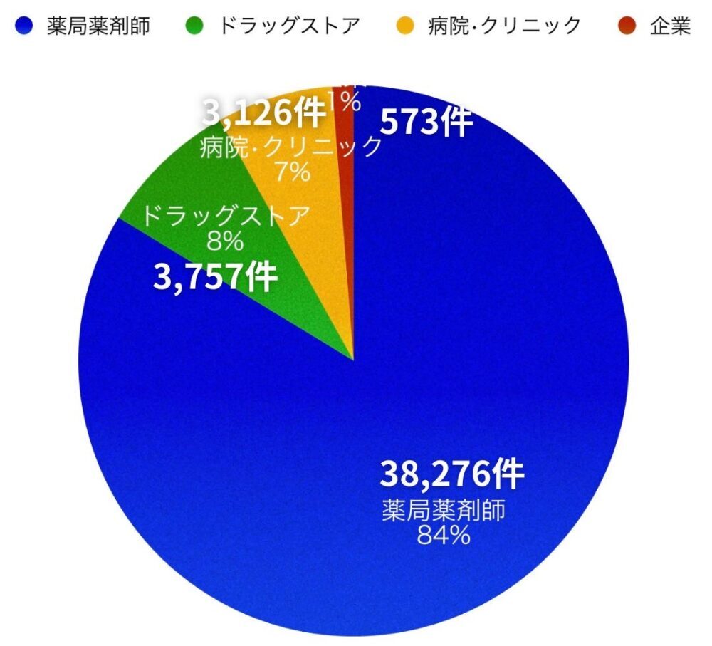 ファルマスタッフの求人数