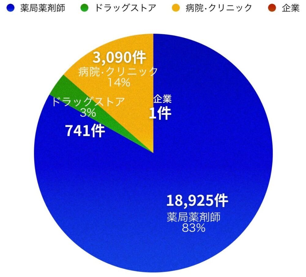 ファーマキャリアの求人数