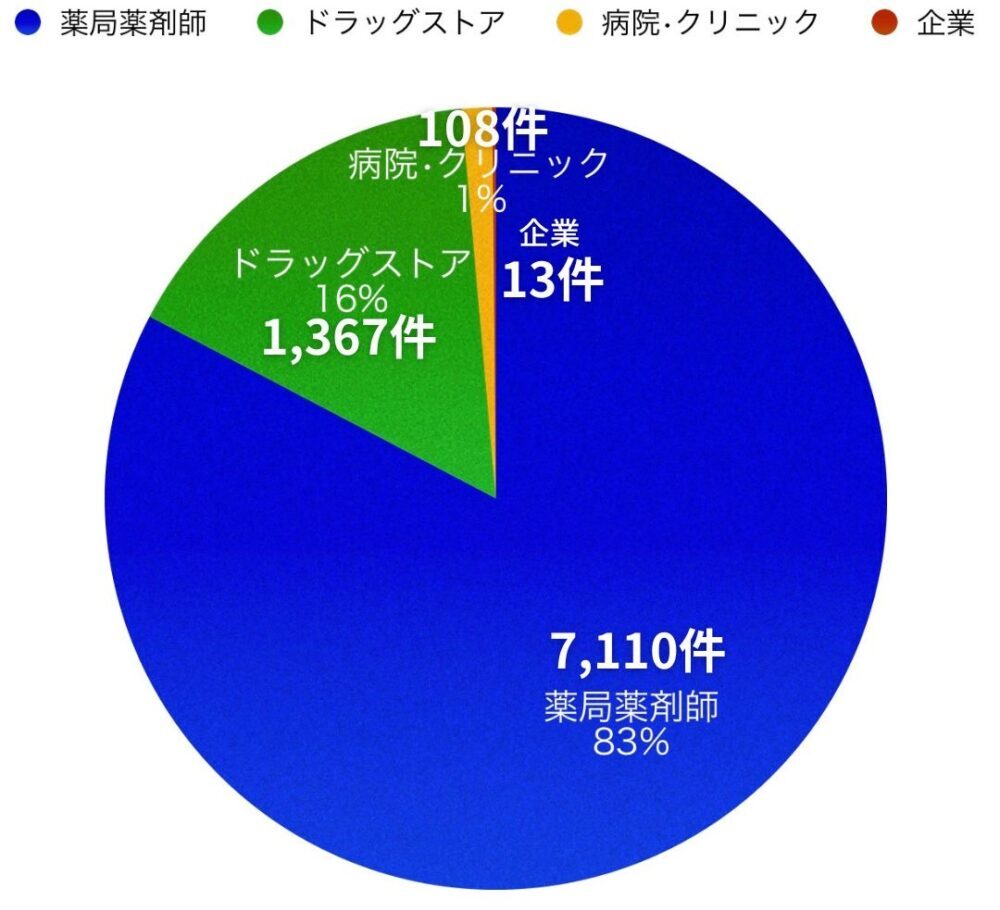 お仕事ラボの求人数