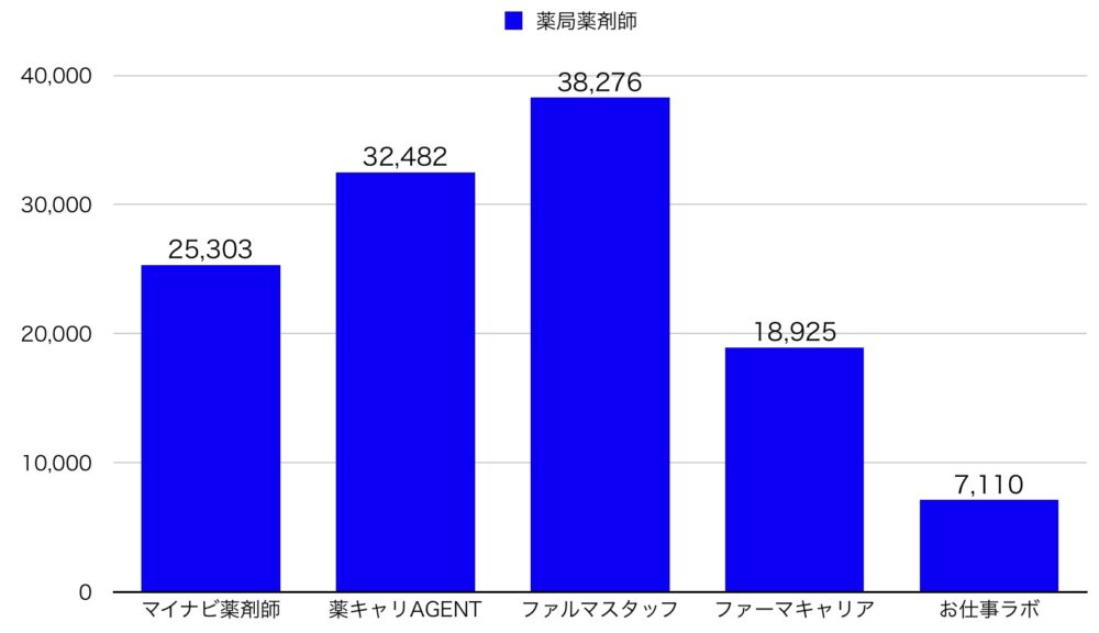 薬剤師の求人数比較