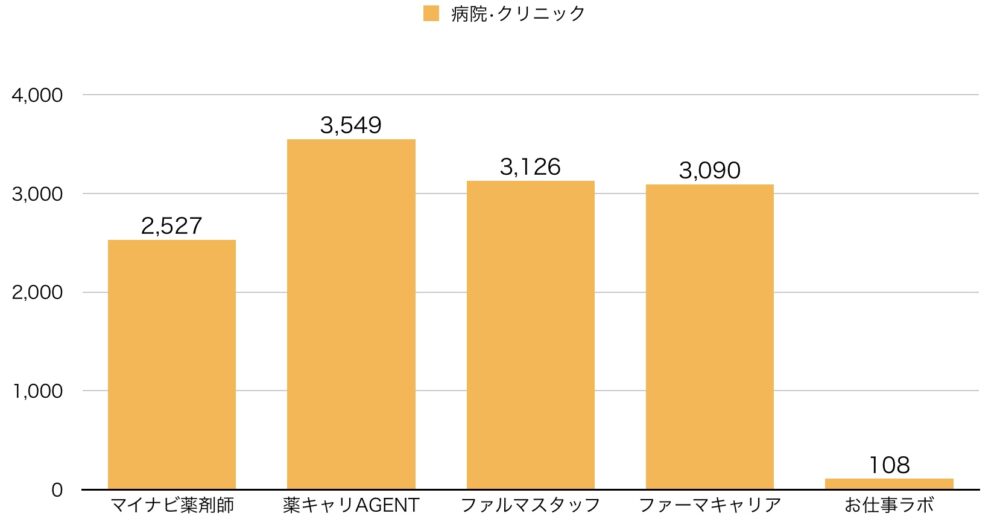 病院・クリニックの求人数