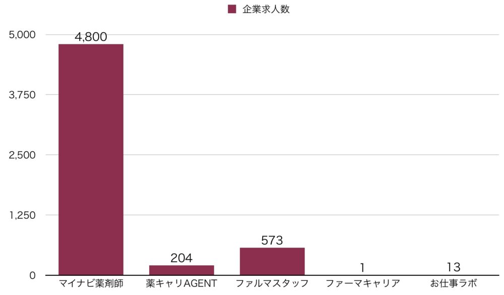 企業求人数の比較