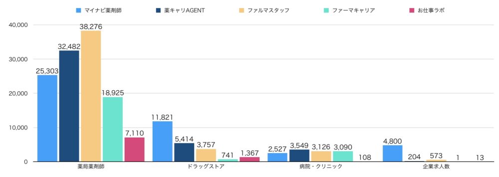 求人数比較、各業種ごと