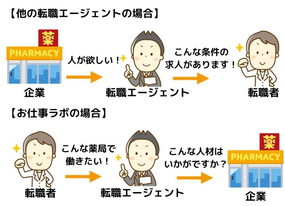 お仕事ラボの逆指名について