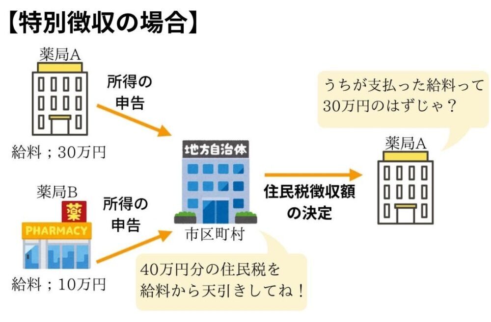 特別徴収のイラスト