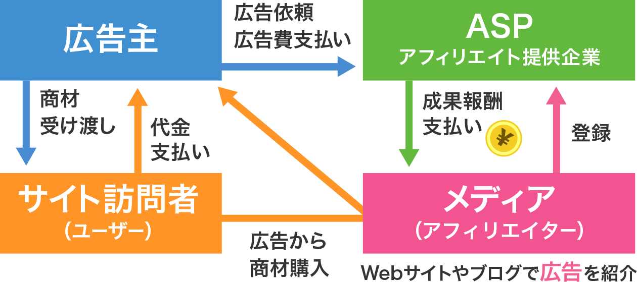 ASPとは