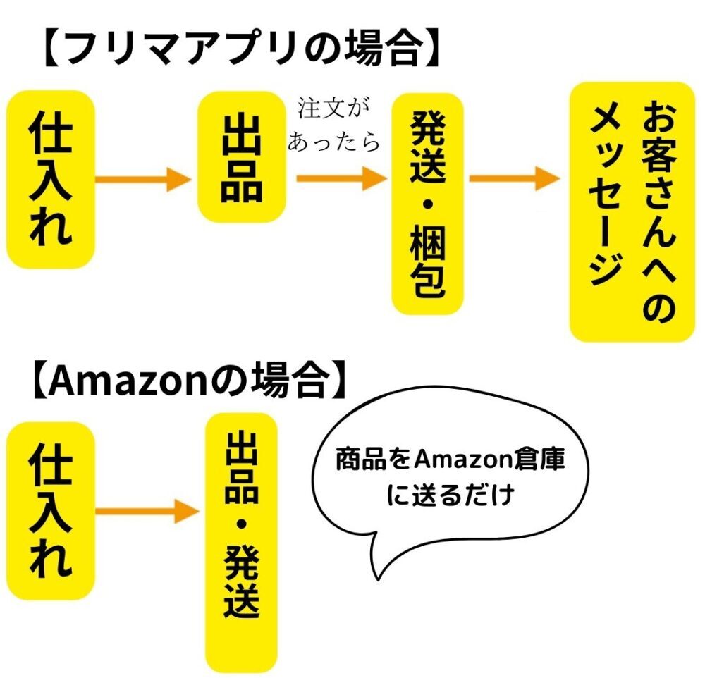 フリマアプリとAmazonの違い