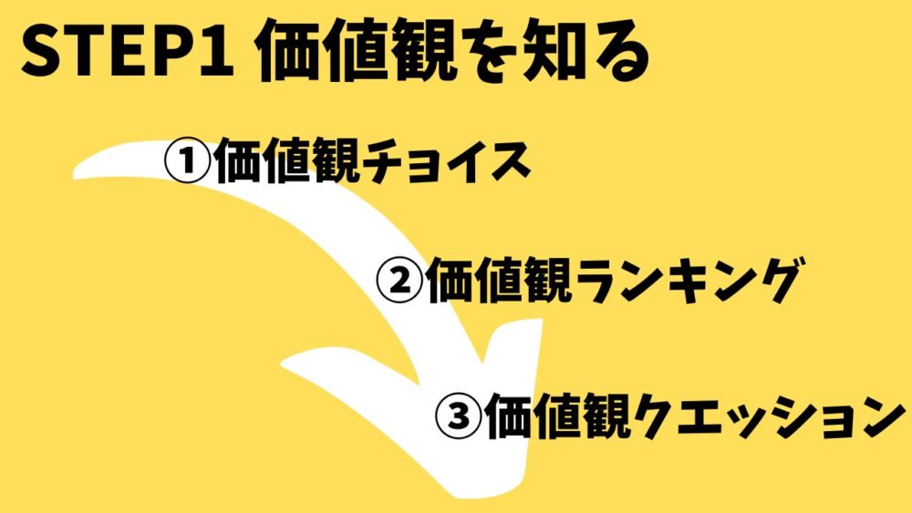 STEP①価値観を知る