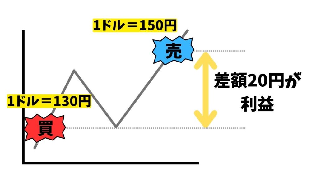 FX 為替相場　変動　利益