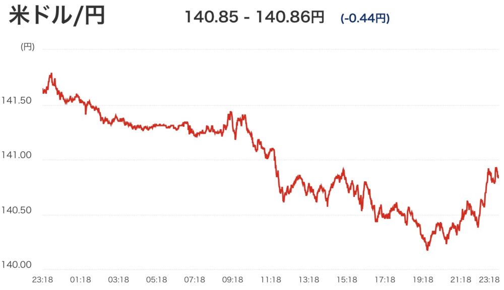 FX 為替相場　1日　変動