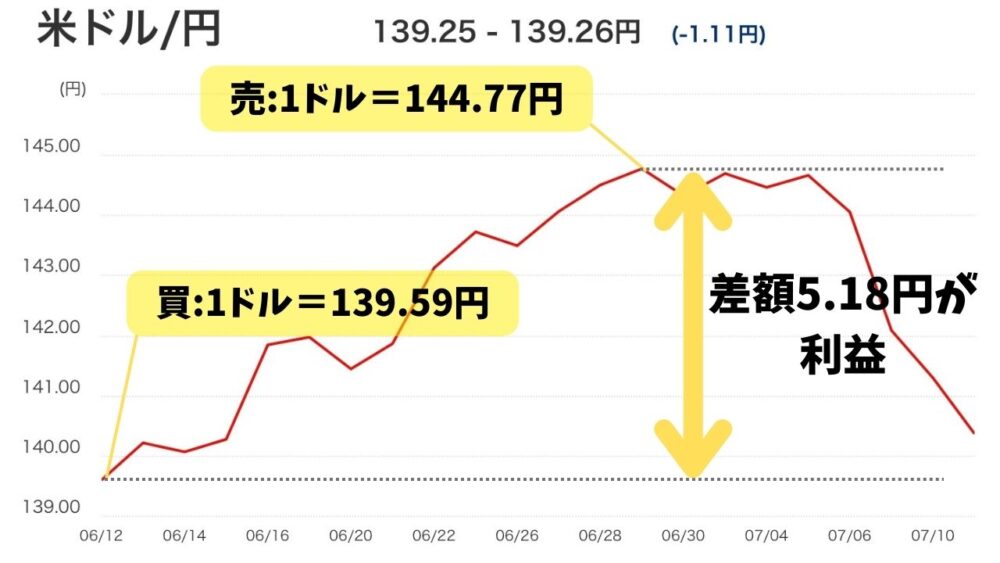 1週間の為替変動　FX