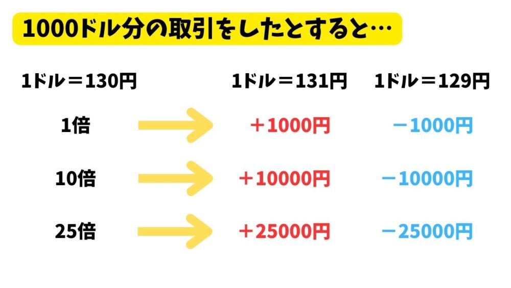 FX レバレッジ