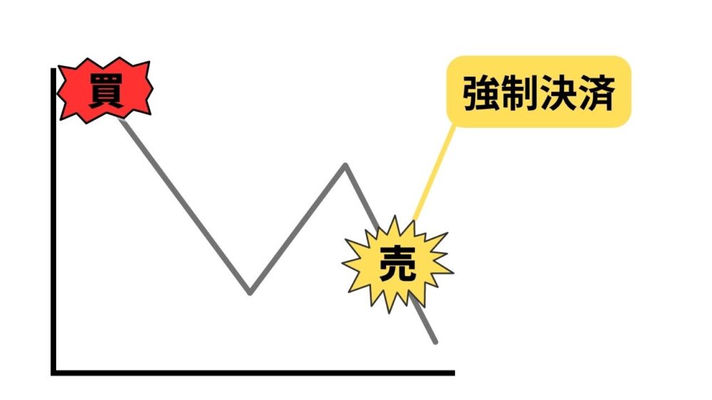 FX オススメできない　ロスカット　強制決済