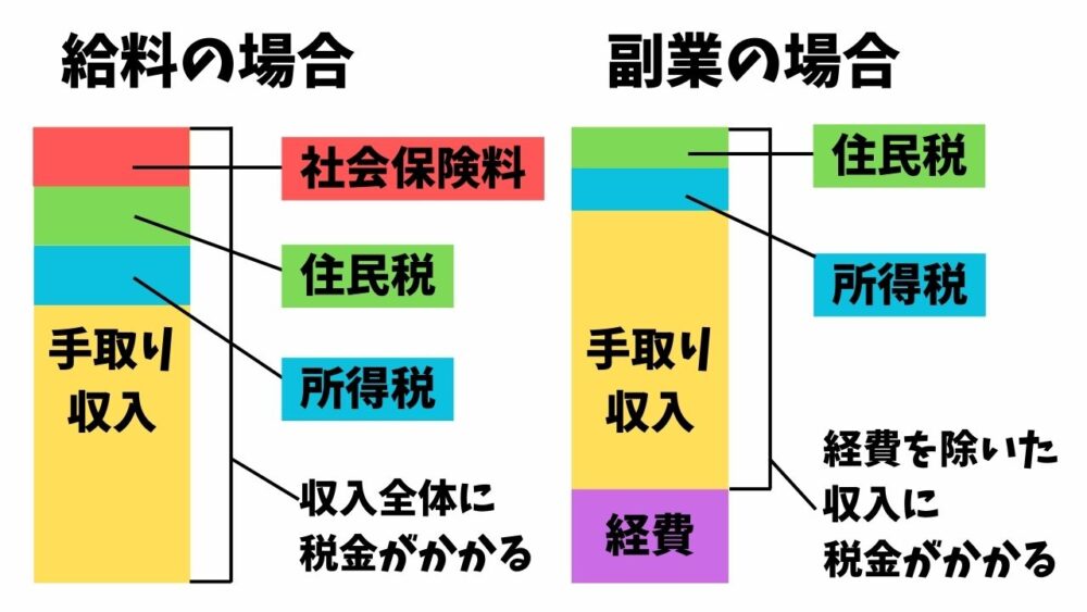 給与所得と副業収入（雑所得）においての税金