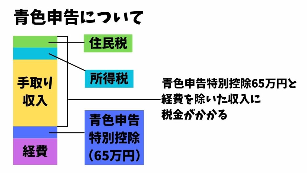 青色申告特別控除の仕組み