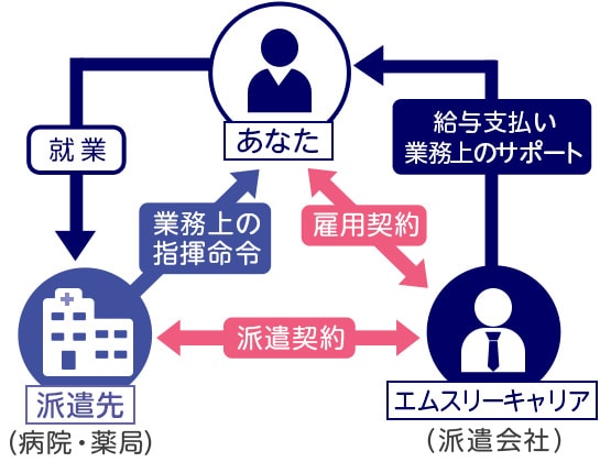 派遣薬剤師とは